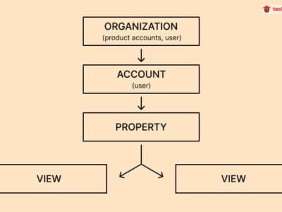 What Model Represents The Hierarchical Structure Of A Google Analytics Account