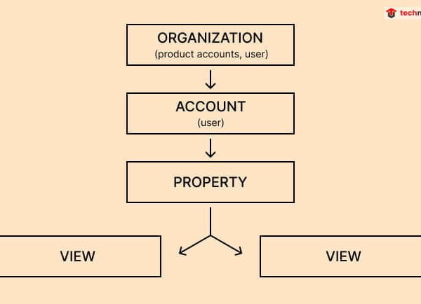 What Model Represents The Hierarchical Structure Of A Google Analytics Account